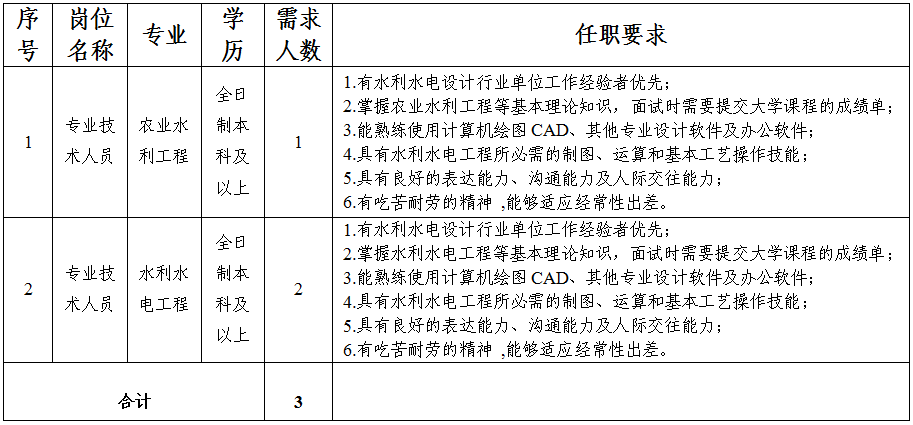 平?jīng)鍪谢A(chǔ)產(chǎn)業(yè)投資集團有限公司關(guān)于延長公開招聘報名時間的補充公告(圖1)