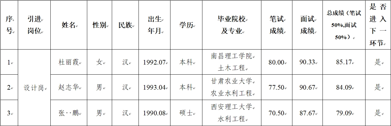 平?jīng)鍪谢A(chǔ)產(chǎn)業(yè)投資集團(tuán)有限公司 2024年公開(kāi)招聘特殊人才筆試、面試成績(jī)公示(圖1)